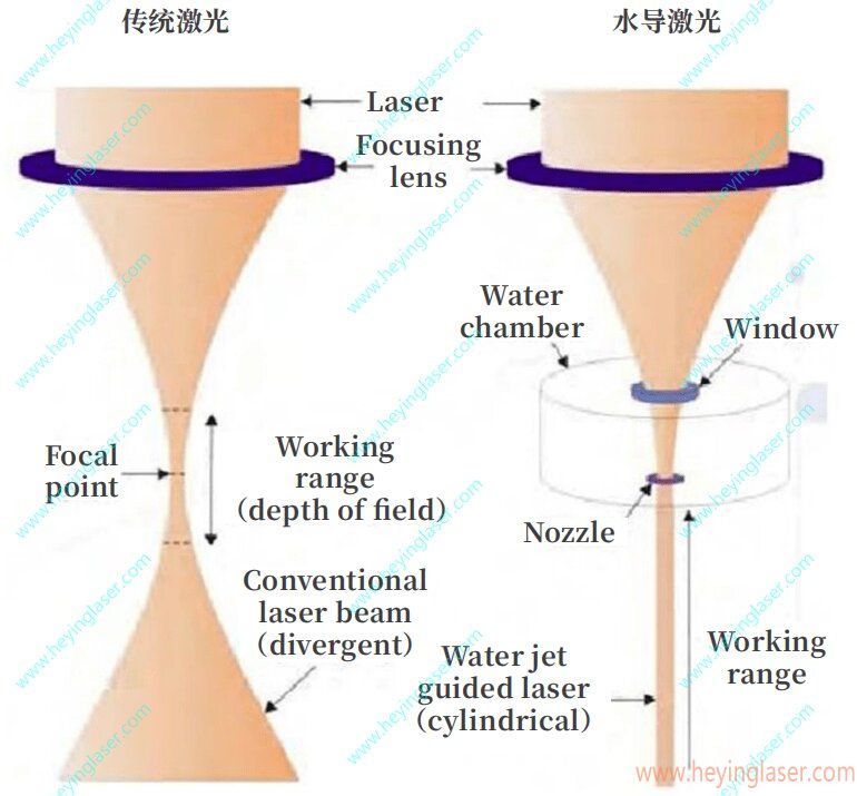 傳統激光與水導激光的對比_proc
