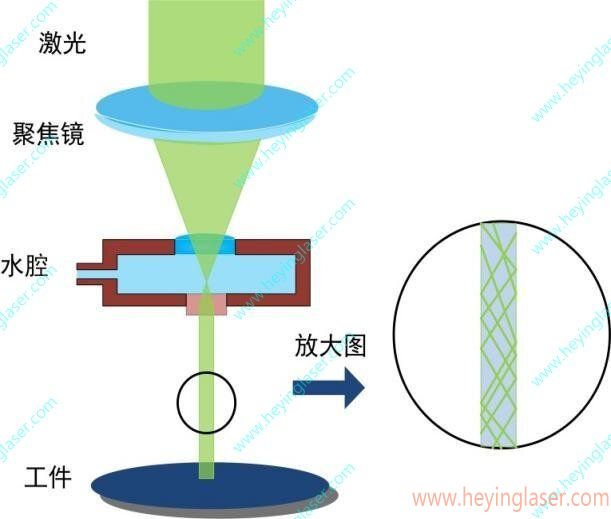 中文水導激光加工原理_proc